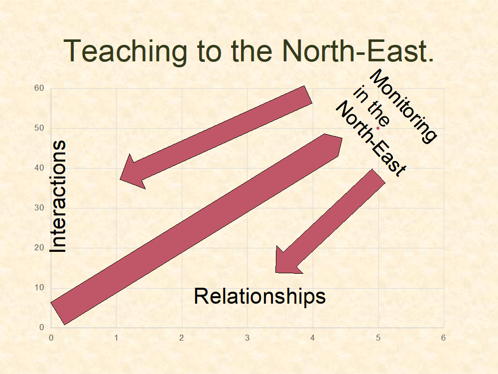 Teaching to the North-East Diagram 1 (Bishop, 2019)
