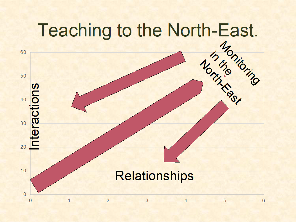 Teaching to the North-East Diagram 1 (Bishop, 2019) Teaching to the North-East Diagram 1 (Bishop, 2019)
