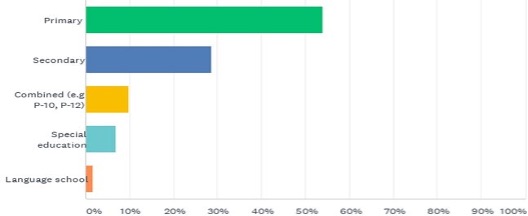 2020 school type distribution