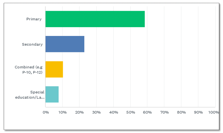 2021 school type distribution