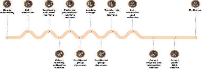 Leading from the middle course